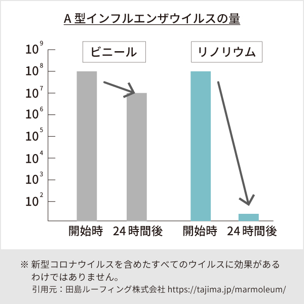 抗ウイルス効果、99.9％以上