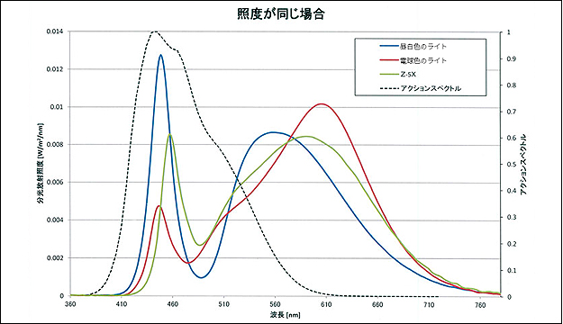 ブルーライトについて グラフ