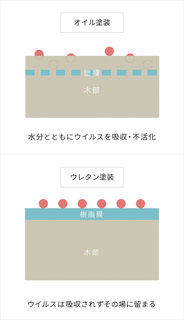 ウイルスを吸収するオイル塗装と、その場に留まらせるウレタン塗装